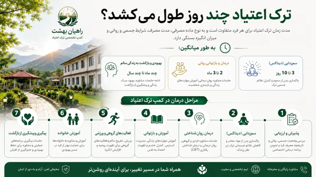 ترک اعتیاد چند روز طول می‌کشد؟ جدول زمان‌بندی علائم ترک بر اساس نوع ماده